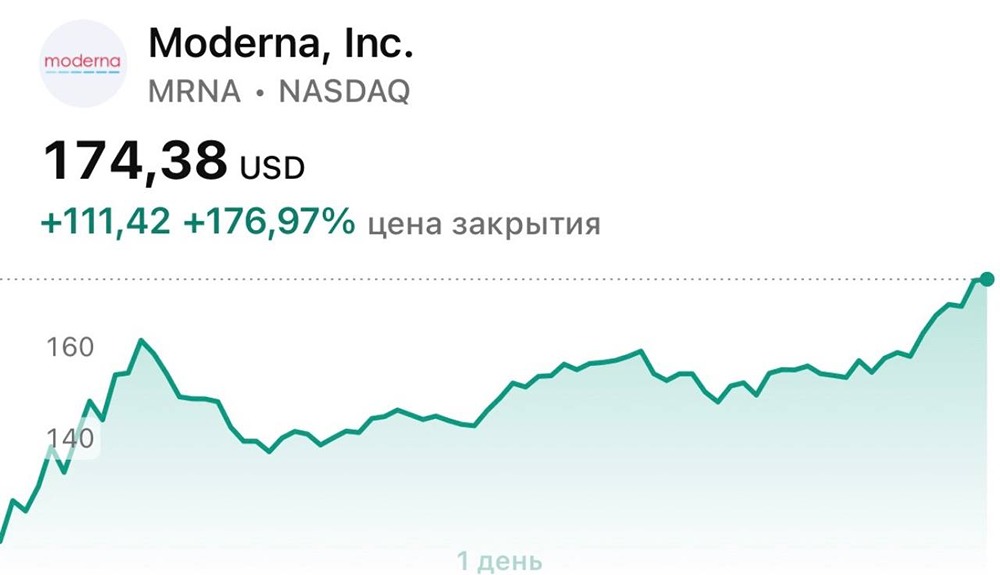 Акции биотеха рванули вверх: Moderna +177% на фоне данных по вакцине от рака
