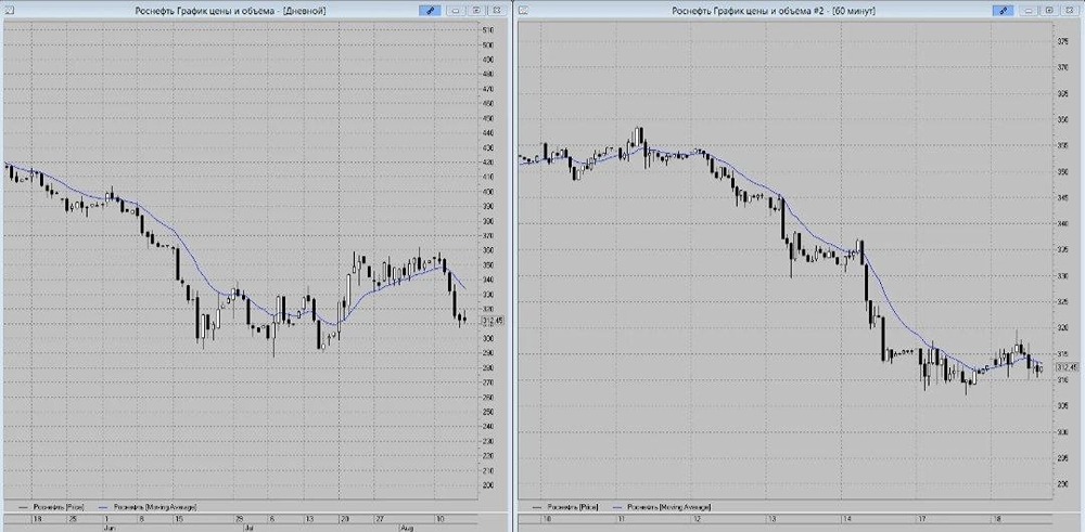 Техническая картина по акциям Роснефть: ожидание снижения в коридоре 300–290 ₽ до конца недели