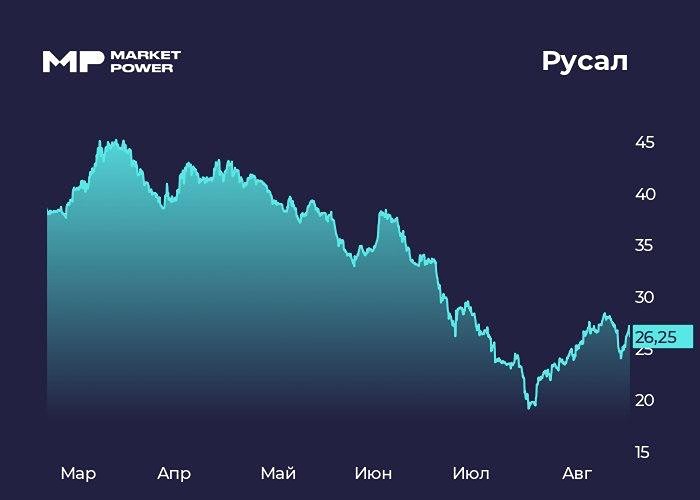 Оправдан ли нейтральный взгляд на акции «Русала» после отчёта за полугодие