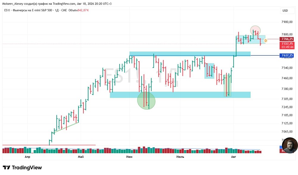 S&P 500 пробил минимумы 7 августа: техническая картина ужесточается