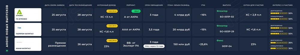 Флоатеры на неделе 24–29.08: «АгроЭко» с премией, «Газпром Капитал» — без потенциала, «Мани Капитал» — риски не покрыты доходностью