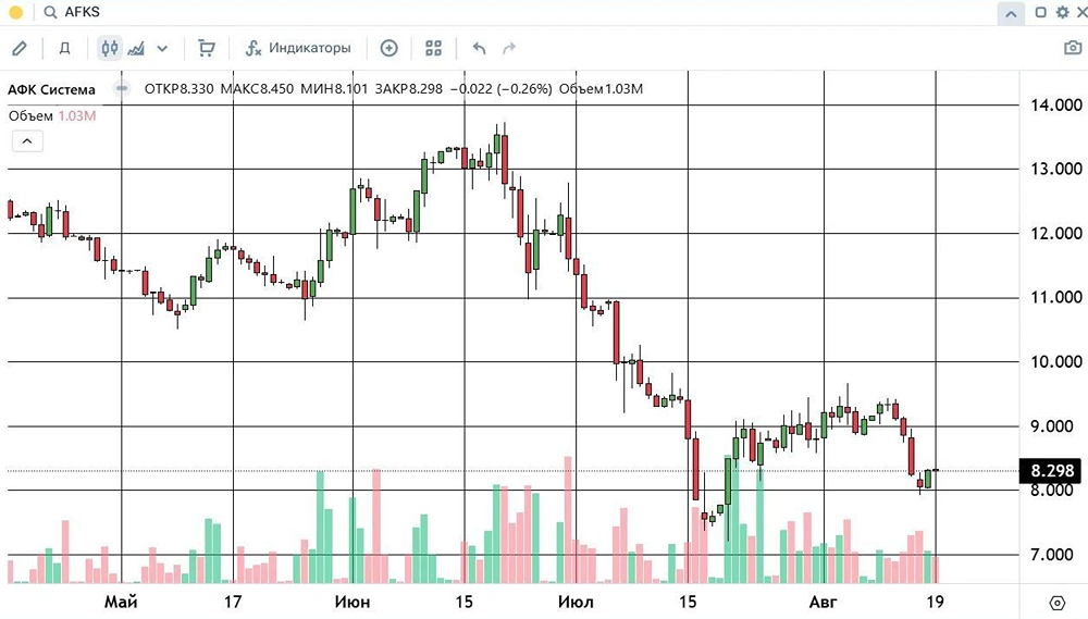 Динамика котировок акций АФК «Система»: от сопротивления на 9,5 руб. к поддержке на 8 рублей