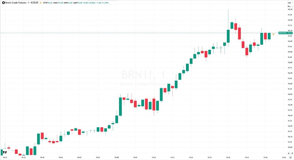 Геополитическая премия в цене: почему Brent снова у 93 долларов