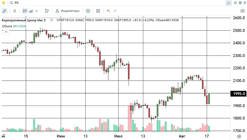 Акции X5: рост на 4,23% и формирование поддержки у 1900 рублей