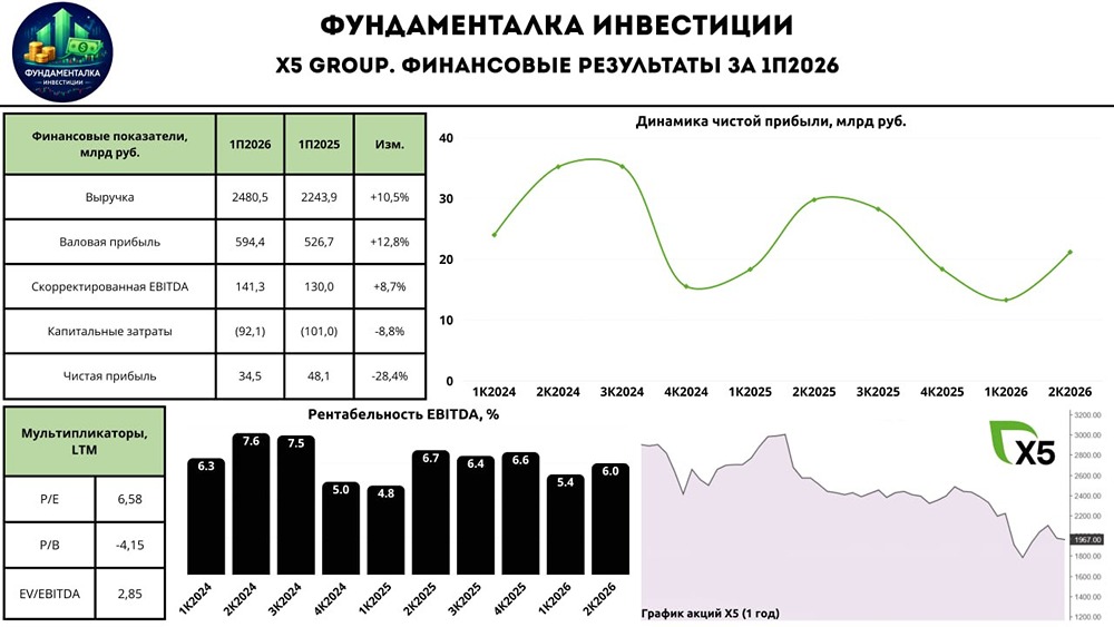 Сможет ли X5 восстановить рентабельность и оправдать таргет 2900 рублей за акцию