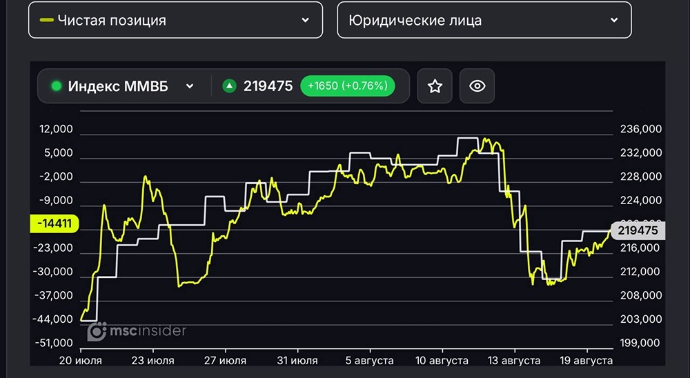 Индекс Мосбиржи: какие сейчас ожидания у частных инвесторов