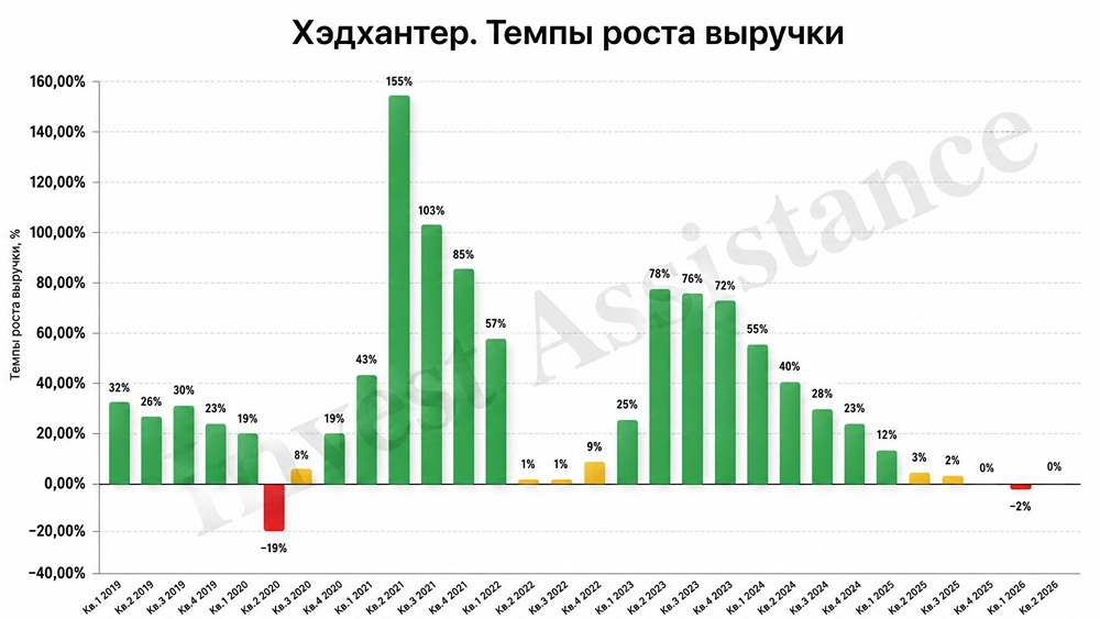 Почему у Хэдхантера выручка не упала, несмотря на давление рынка труда