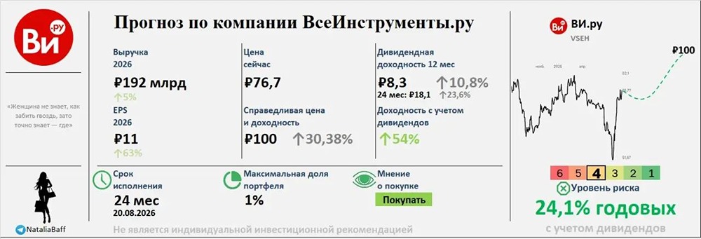 Есть ли идея в акциях «ВИ.ру» на протяжении следующих двух лет? Прогноз