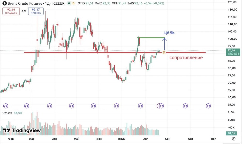 Почему нефть не растёт к $100 — несмотря на заявления Трампа