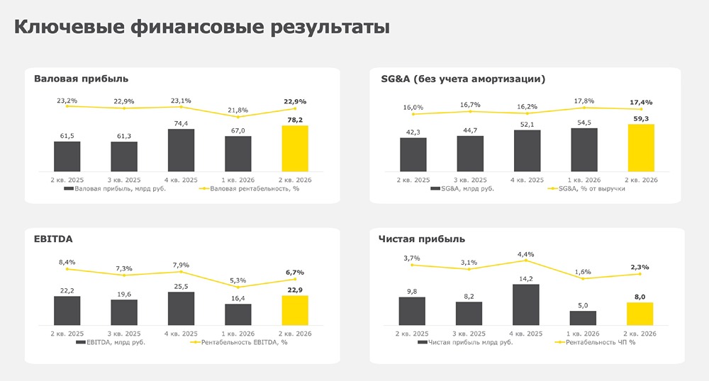 Почему у «Ленты» выручка растёт, а прибыль падает — в чём проблема маржинальности