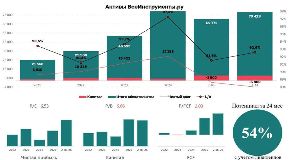 Дивиденды до 12,7% годовых: акции «ВсеИнструменты.ру» становятся привлекательным активом