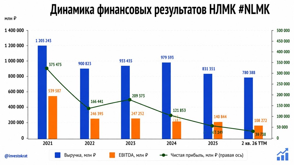 От депрессии к развороту: что скрыл отчёт НЛМК за 2 квартал