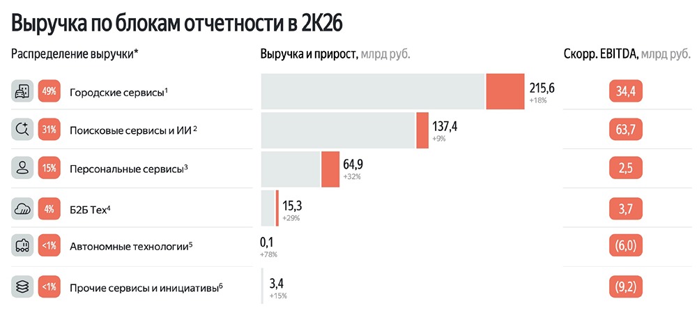 Дивиденды 110 ₽ на акцию: Яндекс подтверждает привлекательность для инвесторов
