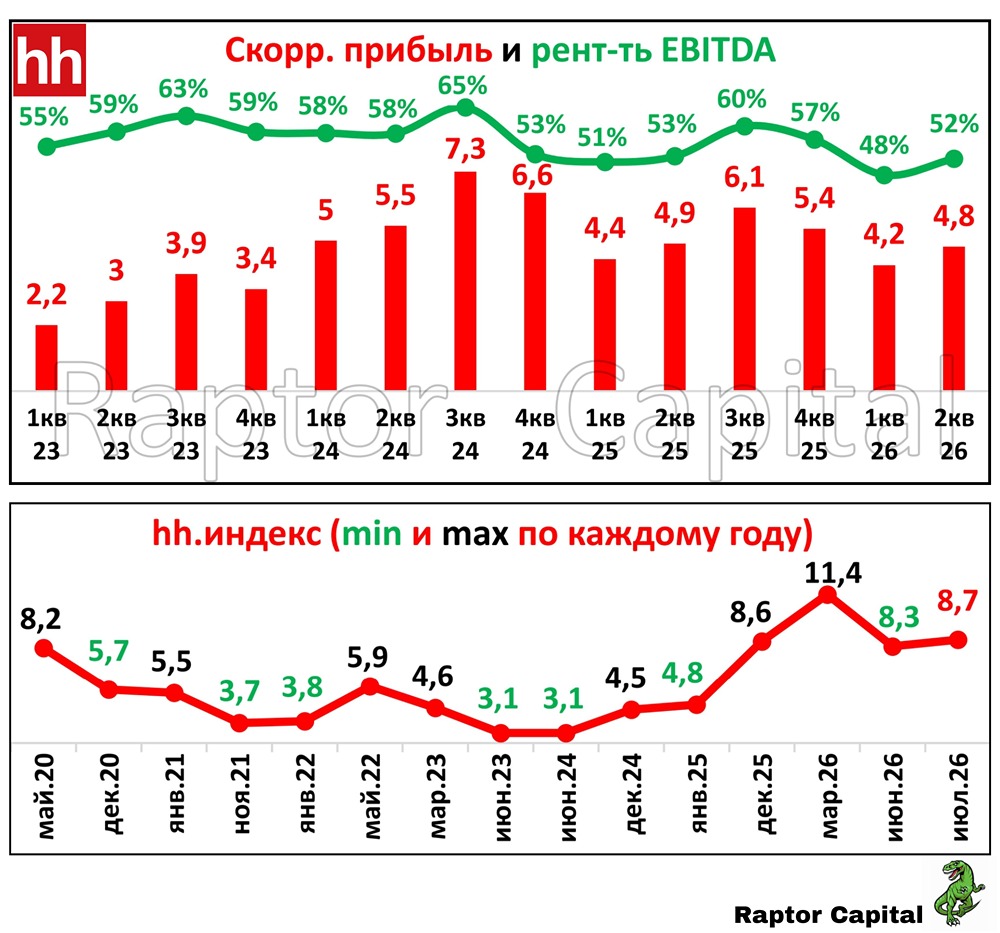 Почему акции «Хэдхантер» растут, если выручка стагнирует, а hh‑индекс снижается