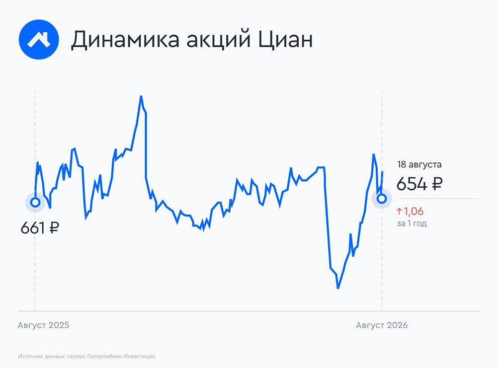 Сможет ли buyback поддержать акции ЦИАН в течение пяти месяцев