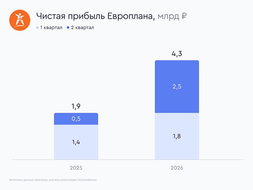 Что важнее для котировок акций «Европлана»: прибыль или оферта Альфа-Банка