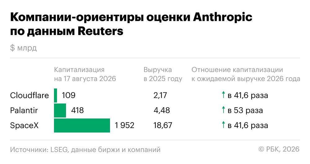Anthropic нацелена на крупнейшее IPO в истории: оценка — не менее $2 трлн