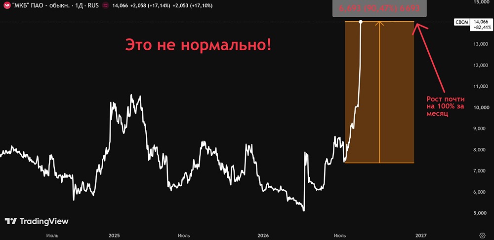 Что происходит с акциями МКБ: рост на 100% с июля — что делать сейчас