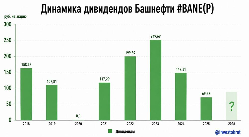 Сохранятся ли дивиденды Башнефти после продажи доли Башкирии