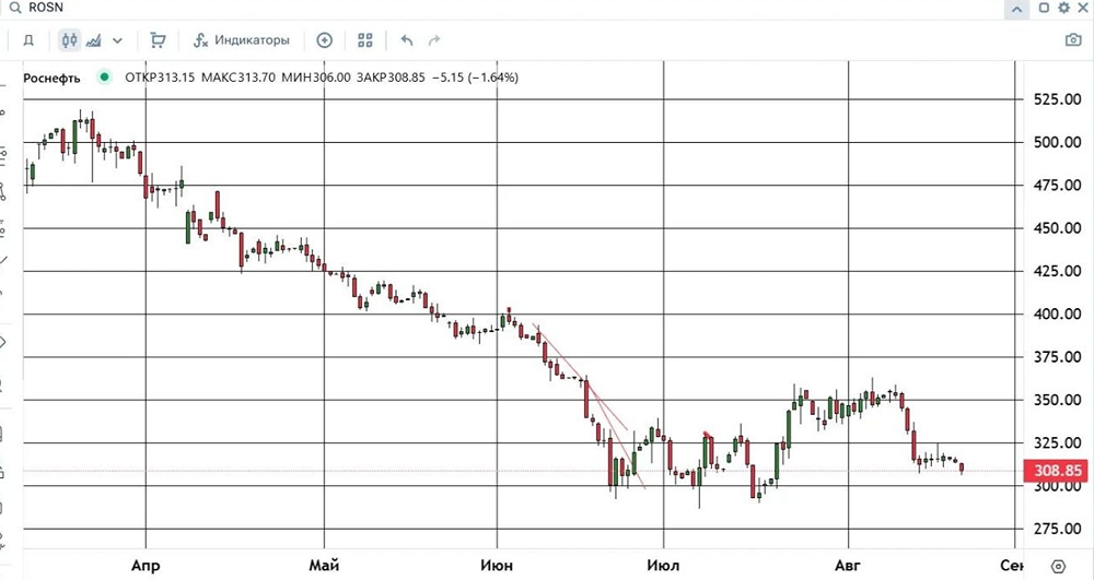 Снижение набирает обороты: акции Роснефти формируют сигнал на графике на снижение