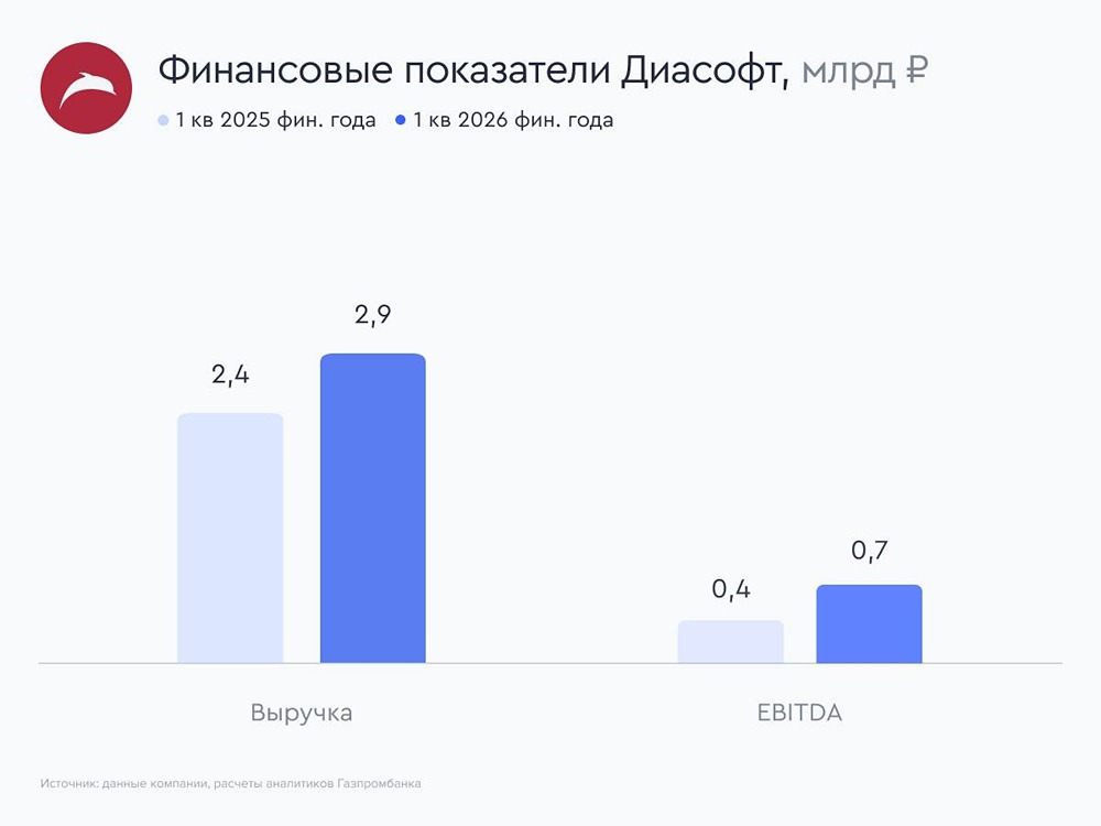 Сможет ли «Диасофт» выполнить годовой прогноз при текущей динамике: прогноз по акциям