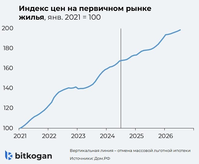 Почему новостройки дорожают быстрее инфляции — и что будет до конца года