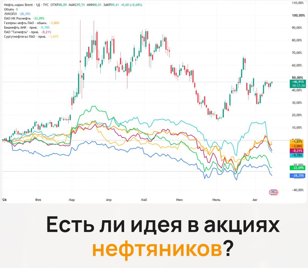 Дивидендный потенциал нефтяных акций: рост цен на нефть и позитивные отчёты за полугодие