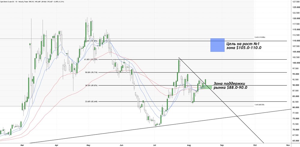 Будет ли еще расти нефть: прогноз и свежий теханализ