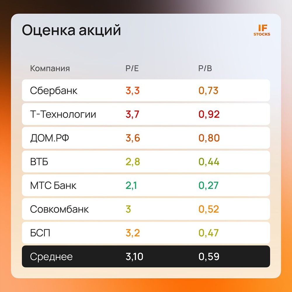 Акции какого банка выбрать в портфель на 2026 и 2027 год? Обзор банковского сектора