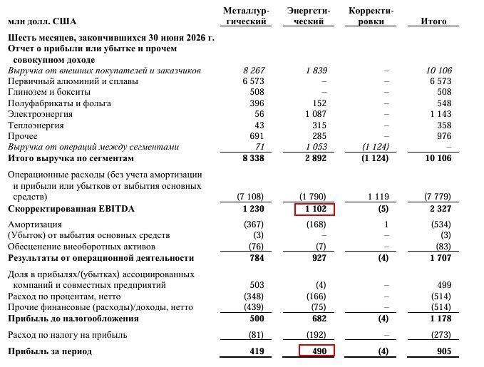 Почему акции Эн+ Груп выглядят дешевле «Русала» — и насколько оправдан такой дисконт