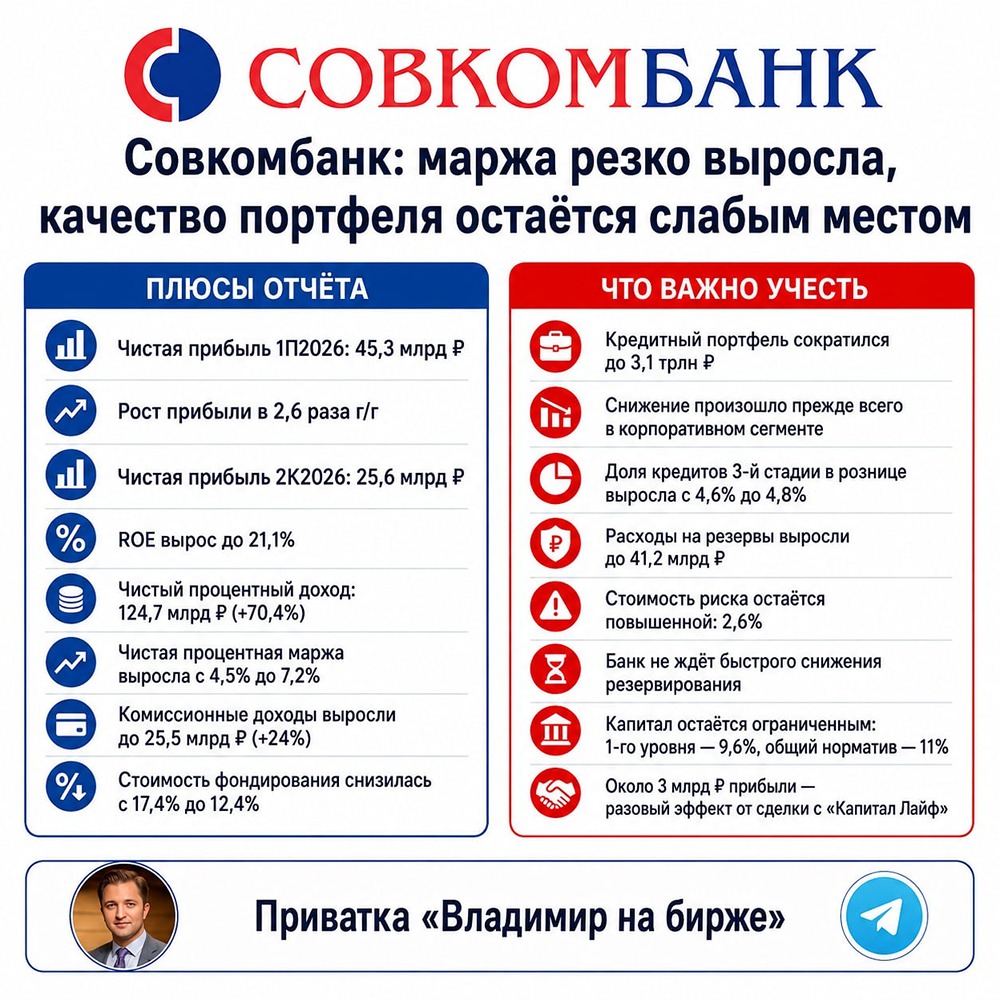 Дешёвое фондирование и резервы: как Совкомбанк нарастил маржу до 7,2%