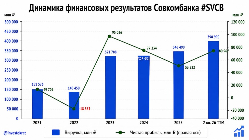 Почему акции Совкомбанка не растут, несмотря на двукратный рост прибыли