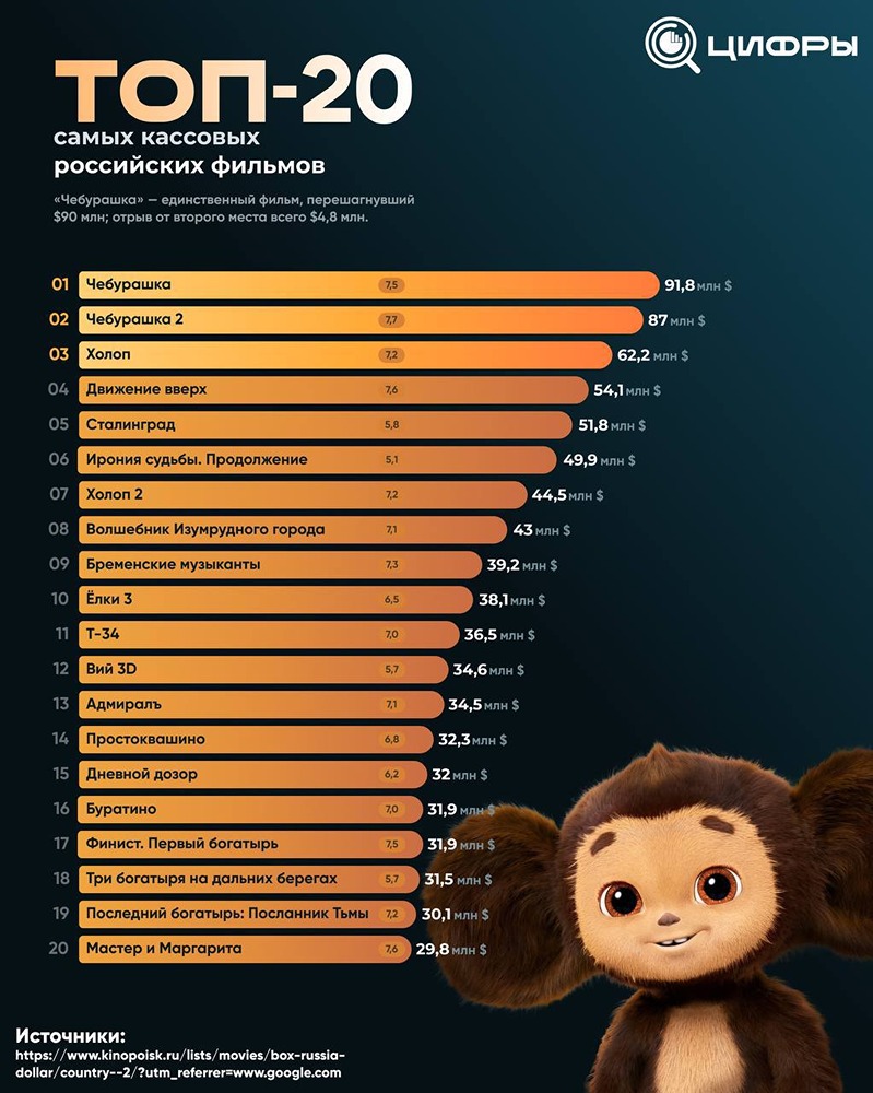Какие фильмы в России собрали самые высокие кассовые сборы? Инфографика