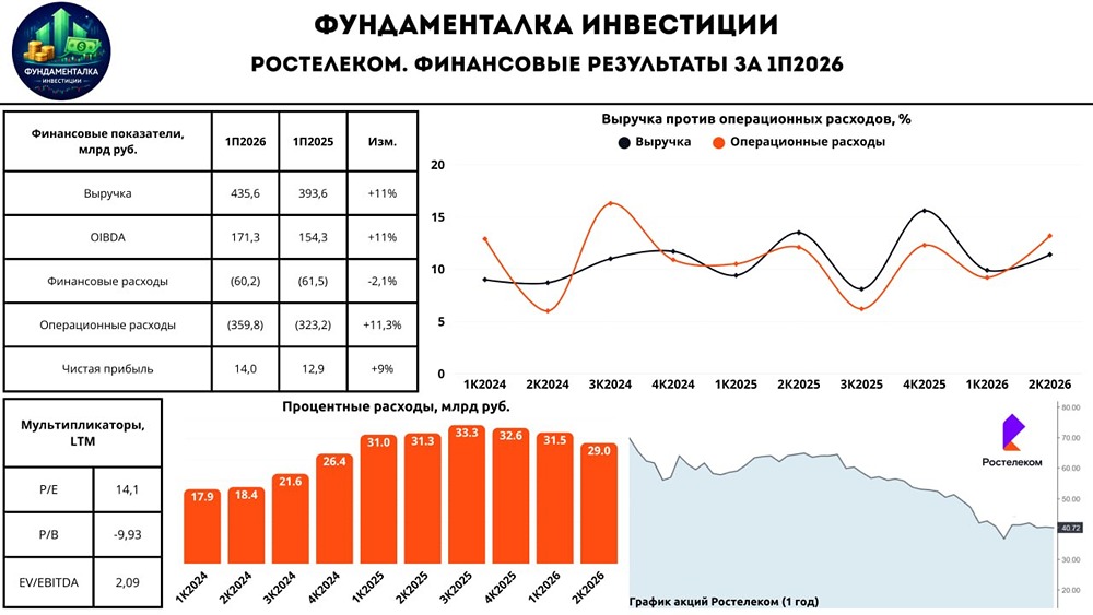 Сможет ли «Ростелеком» улучшить денежный поток и выйти на IPO дочек, если ключевая ставка останется высокой