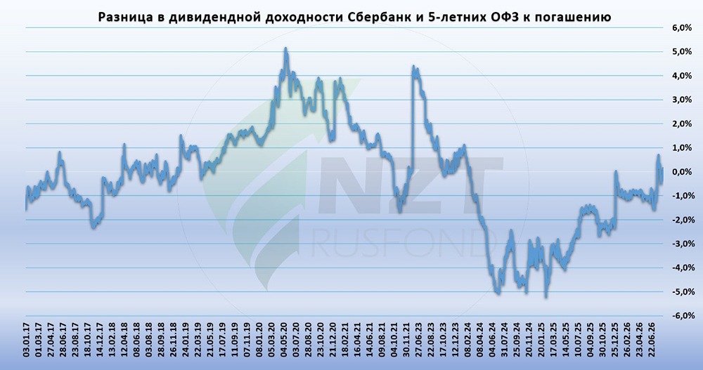 Готов ли розничный инвестор вернуться в акции, когда дивиденды сравнялись с ОФЗ