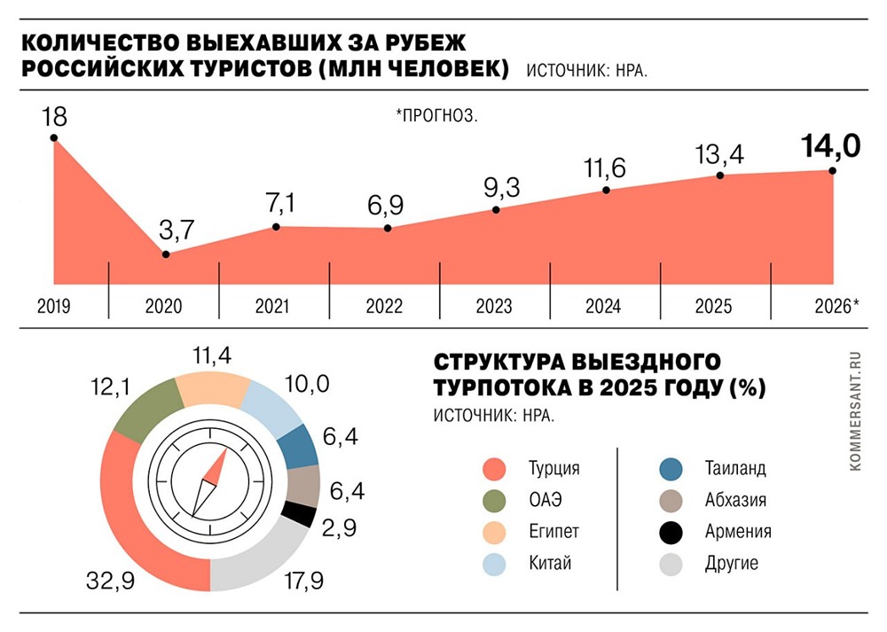 Почему выездной туризм в 2026 году почти остановится — разбор факторов