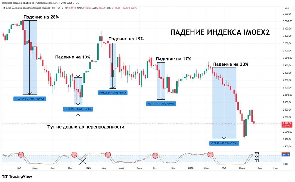 Сможет ли индекс Мосбиржи удержаться выше 2100 пунктов или нас ждёт крупнейший обвал фондового рынка