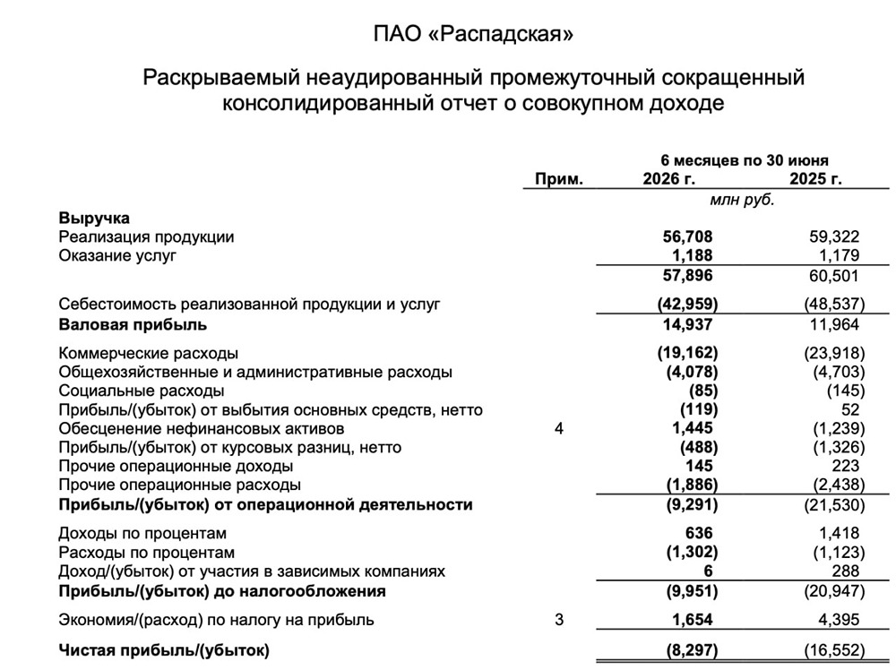 Почему Распадская не может выйти в прибыль при отсутствии долгов