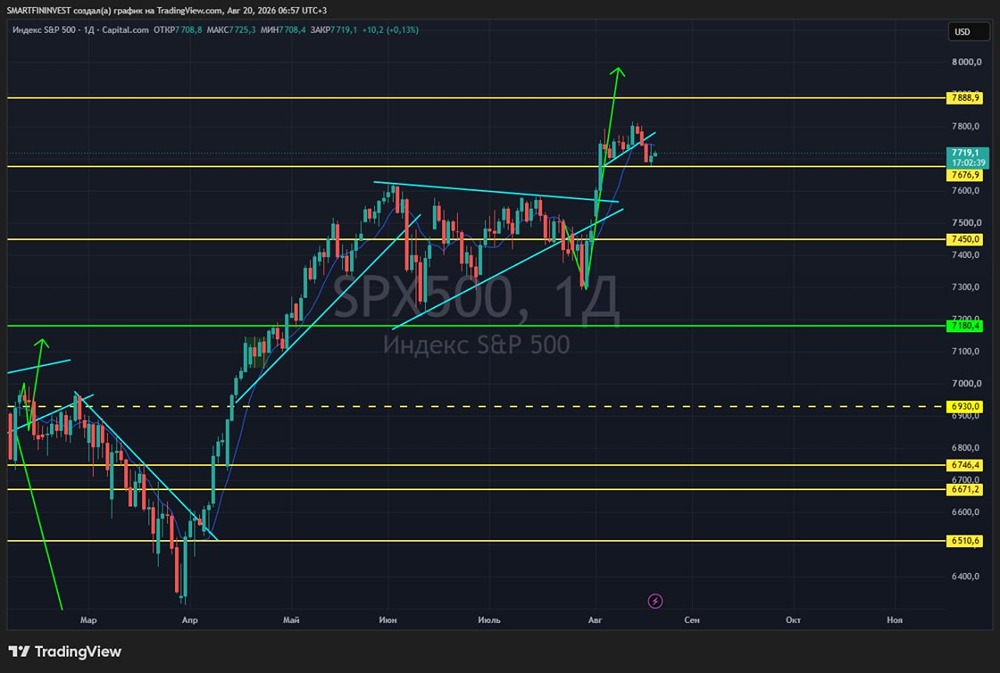 S&P 500 и тень коррекции: уровень 7676 как возможный спусковой крючок