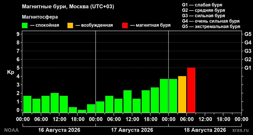 На Землю неожиданно обрушилась магнитная буря