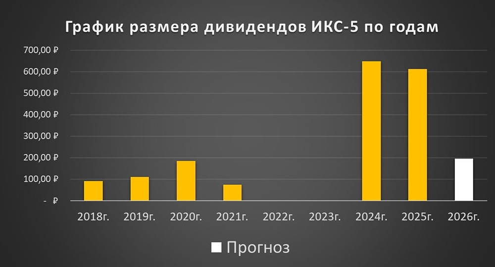 Дивидендный потенциал X5 под давлением: долг/EBITDA достиг 1,3х, прогноз выплат — 140–250 рублей