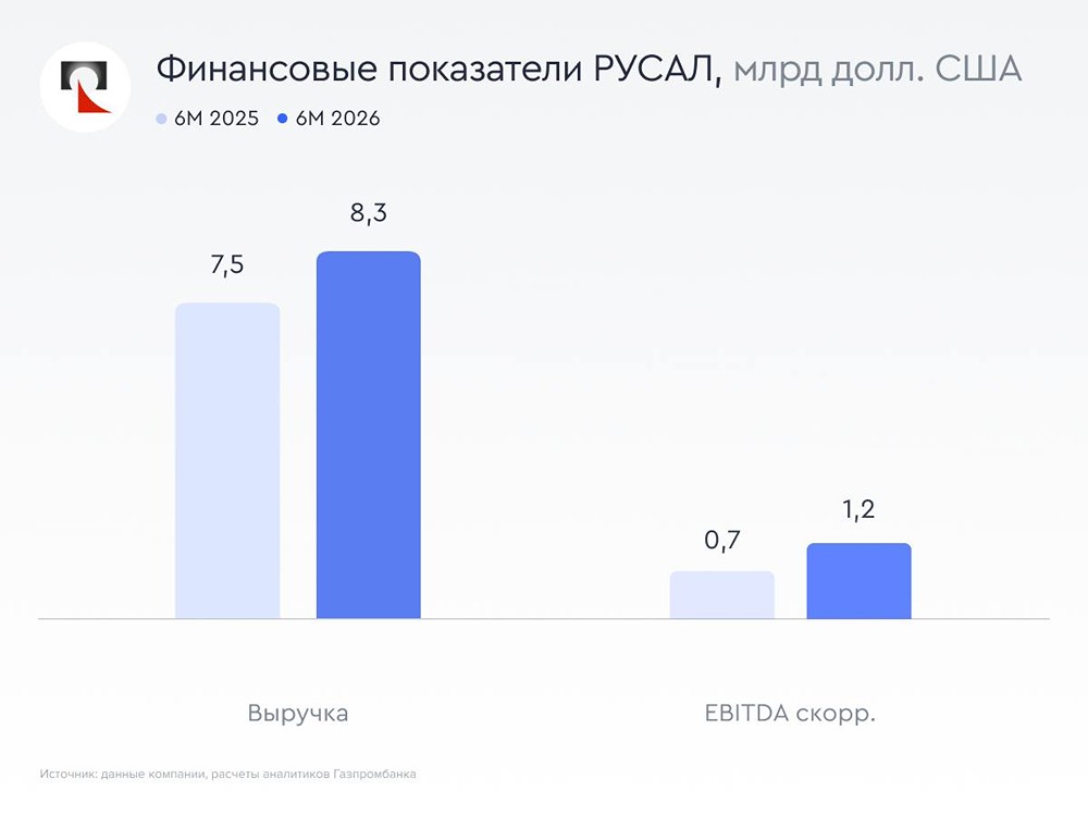 Сможет ли РУСАЛ удержать рентабельность, если цены на алюминий снизятся