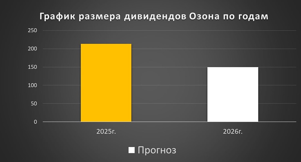 Сможет ли Ozon удержать дивиденды в 2026 году на фоне инцидентов со складами