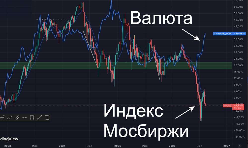Почему рынок акций не растёт при ослаблении рубля в августе 2026 года