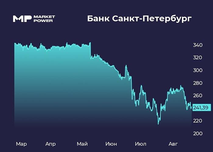 Сможет ли Банк Санкт-Петербург удержать маржу при снижении ключевой ставки — или давление продолжится