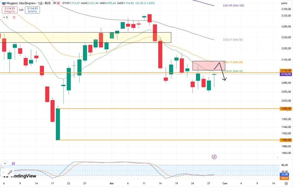 Новостной фон добавит волатильности: может ли индекс ММВБ пробить 20 EMA