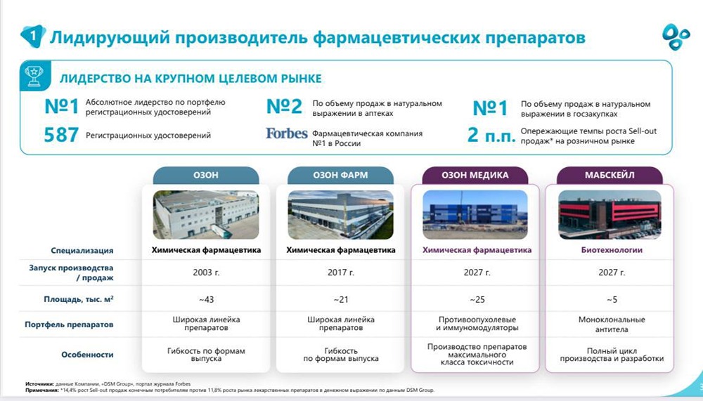 От биотеха к прибыли: почему инвестиционная фаза «Озон Фармацевтики» уже даёт результат