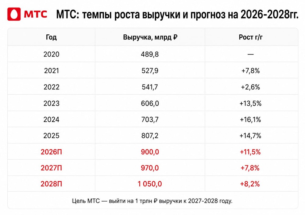 Стоит ли доверять десятикратному росту прибыли МТС — или это разовый эффект
