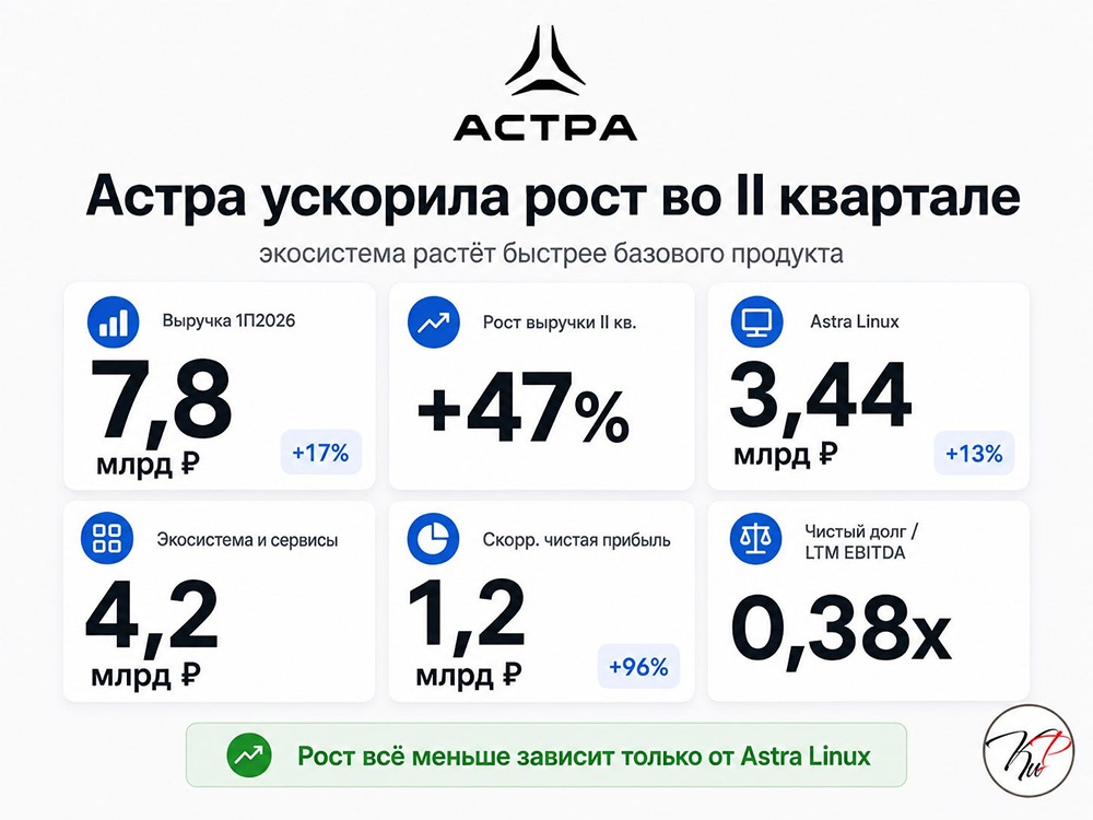Оправдан ли байбек акций «Астры» на фоне отрицательного свободного денежного потока