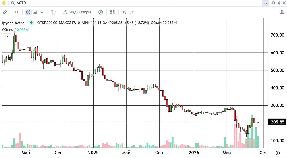 Сопротивление на 235 ₽ держится: акции Астра остаются под давлением